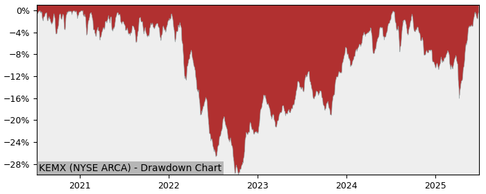 5 Year Drawdown / Underwater Chart for (KEMX) KraneShares MSCI - Performance 10.7% in 12m
